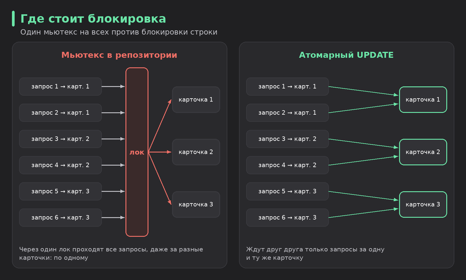 Блокировка