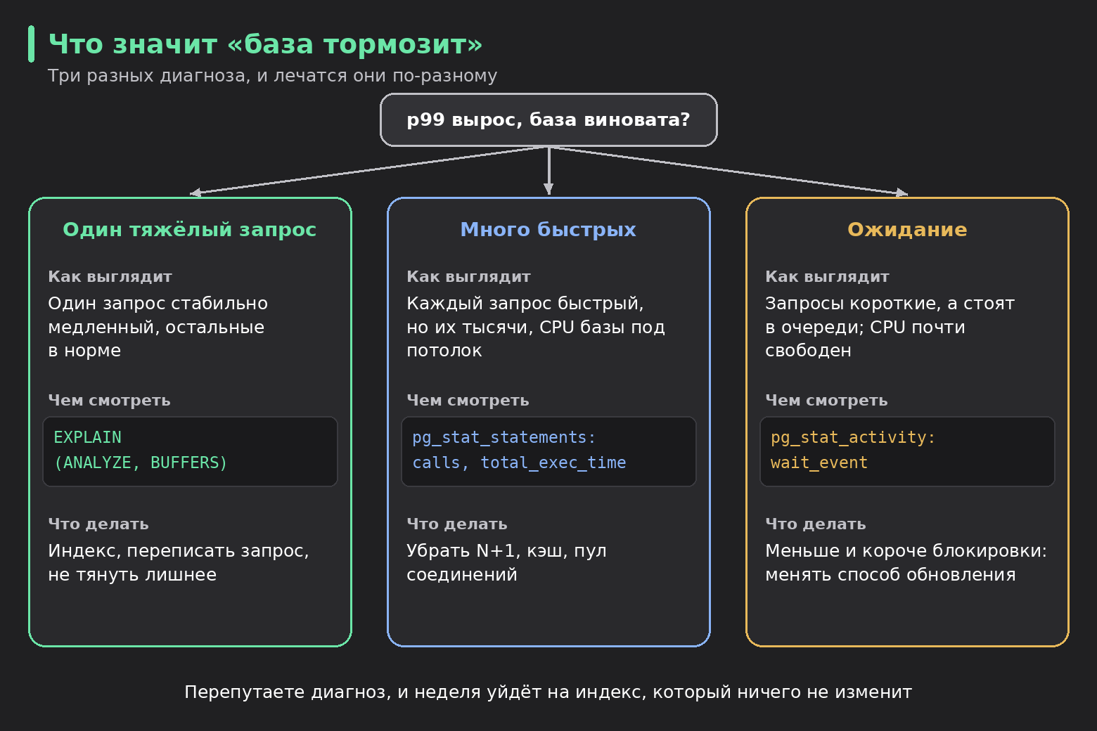 Три диагноза