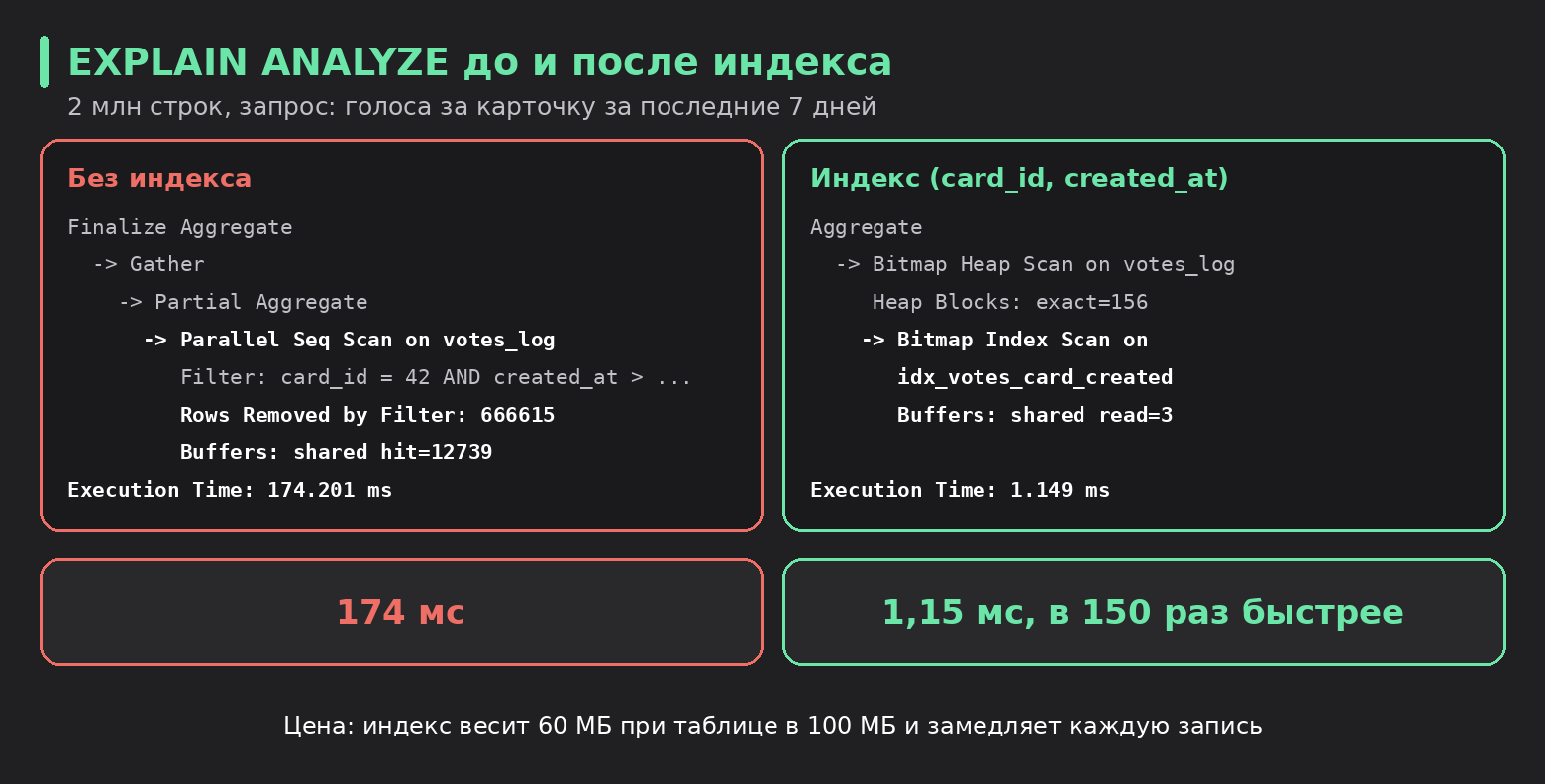 EXPLAIN до и после